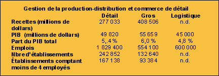 Tableau 2 - Gestion de la production-distribution et commerce de détail